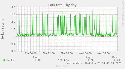 Fork rate