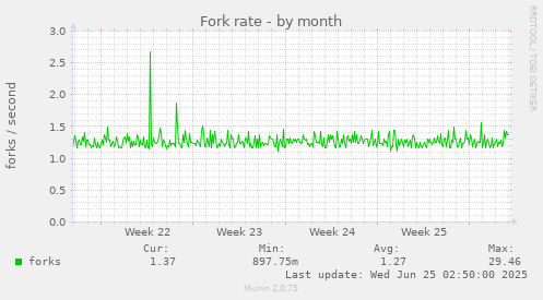 Fork rate
