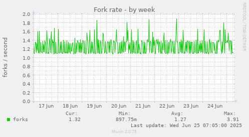 Fork rate