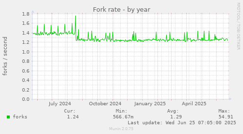 Fork rate