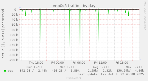 enp0s3 traffic