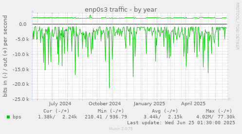 enp0s3 traffic
