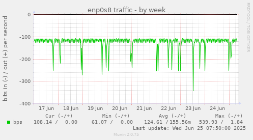 enp0s8 traffic