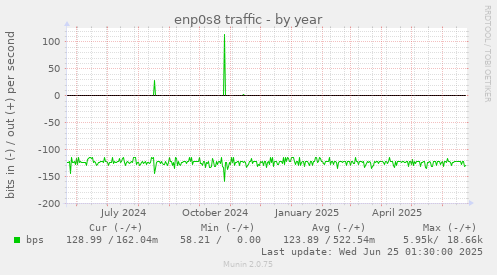 enp0s8 traffic