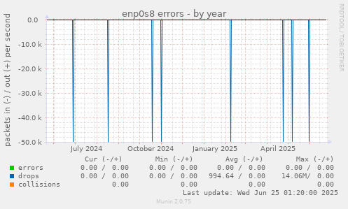 enp0s8 errors