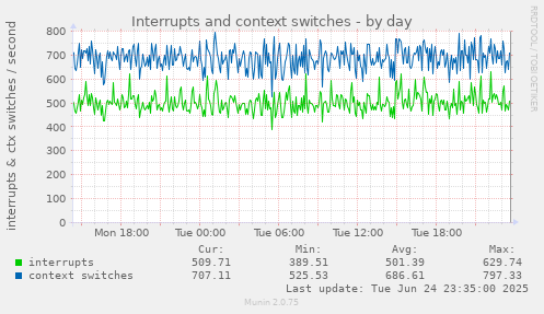 Interrupts and context switches