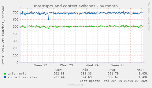 Interrupts and context switches