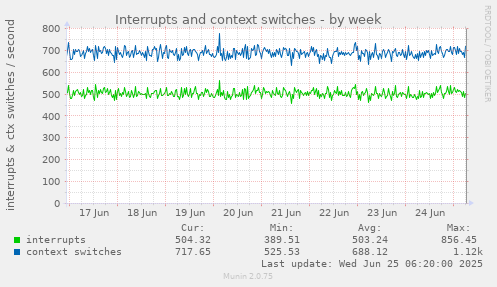 Interrupts and context switches