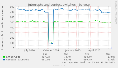 Interrupts and context switches