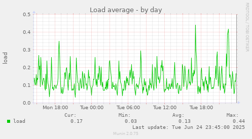 Load average