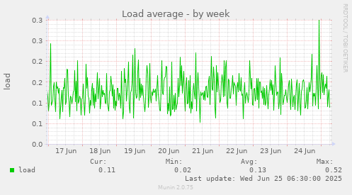 Load average