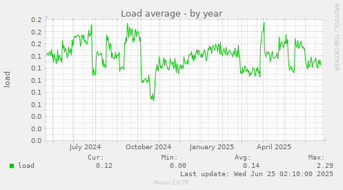 Load average