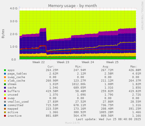 Memory usage