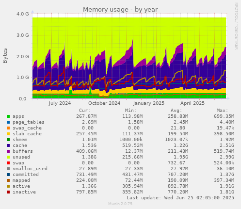 Memory usage