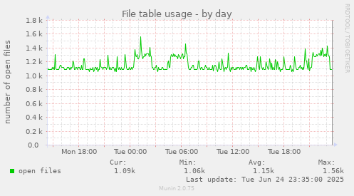 File table usage