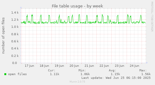 File table usage
