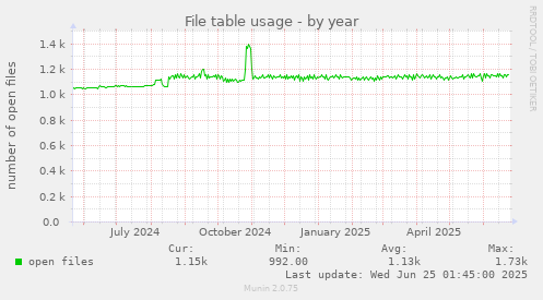 File table usage