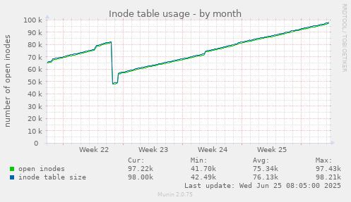 Inode table usage