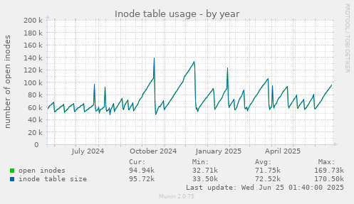 Inode table usage