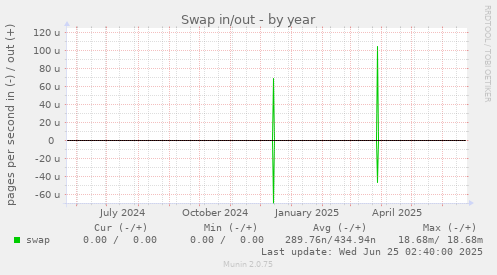 Swap in/out