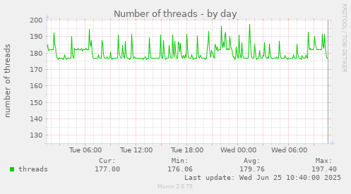 Number of threads