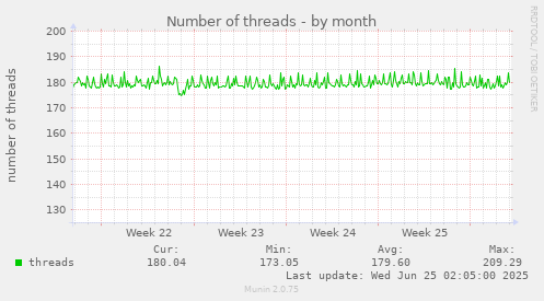 Number of threads
