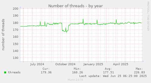 Number of threads