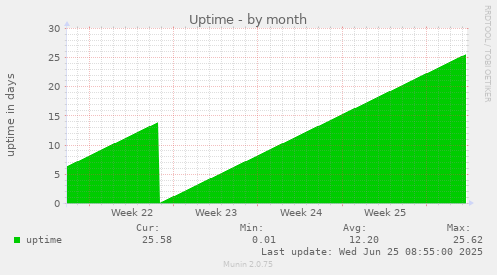 Uptime