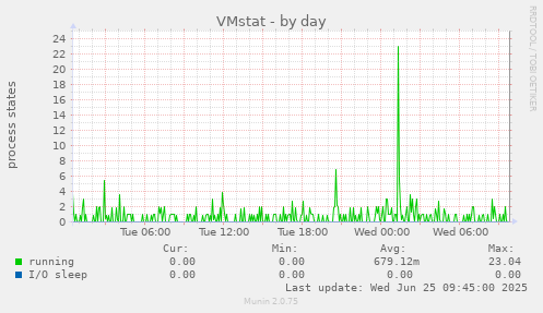VMstat