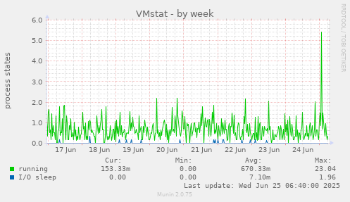 VMstat