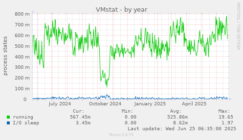 VMstat