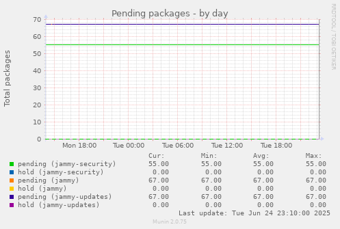 Pending packages