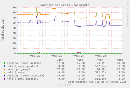 Pending packages