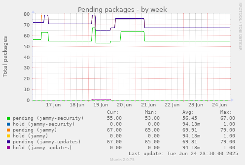 Pending packages