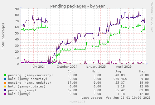 Pending packages