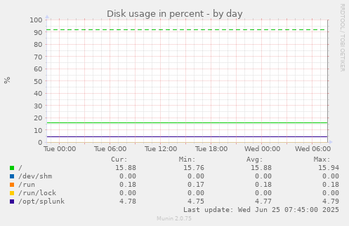 Disk usage in percent
