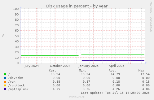 Disk usage in percent