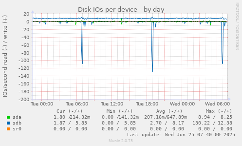 Disk IOs per device