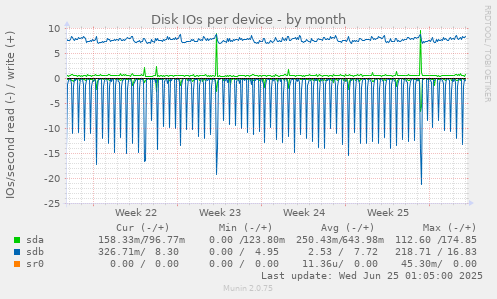 Disk IOs per device