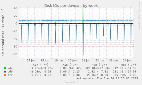 Disk IOs per device