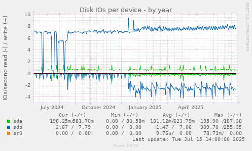 Disk IOs per device