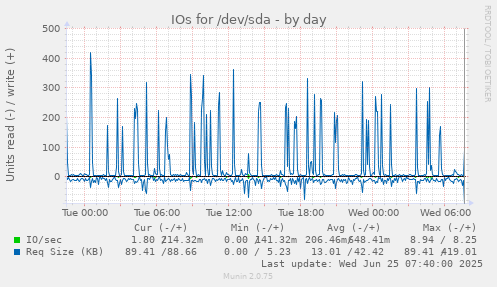 IOs for /dev/sda