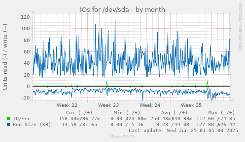 IOs for /dev/sda