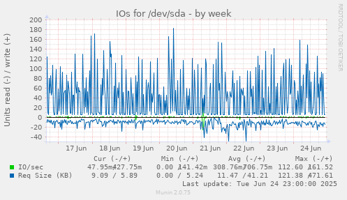 IOs for /dev/sda