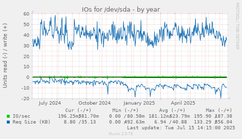 IOs for /dev/sda