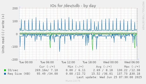 IOs for /dev/sdb