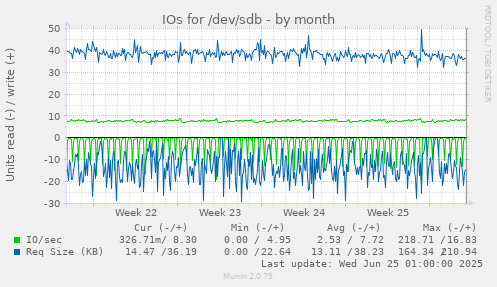 IOs for /dev/sdb