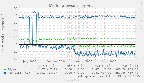 IOs for /dev/sdb
