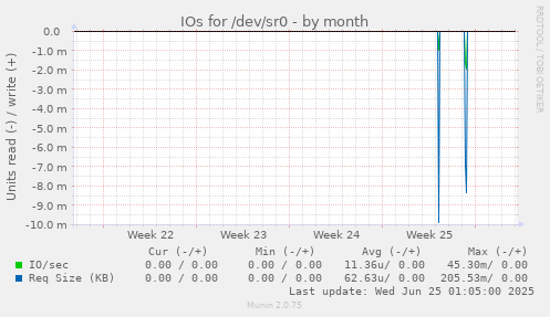 IOs for /dev/sr0