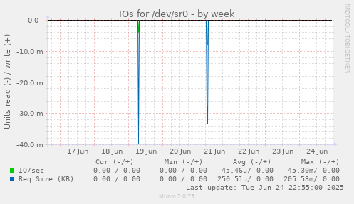 IOs for /dev/sr0